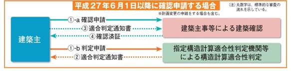 性 適合 構造 判定 計算