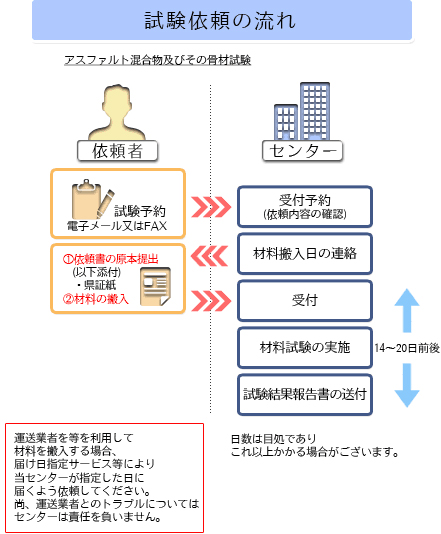 試験依頼から結果報告までの流れ